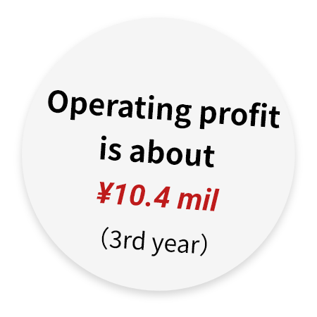 Operating profit
 about  
¥10.4 mil
（3rd year）