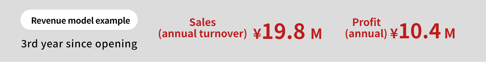 Revenue model example 3rd year since opening annual
turnover ¥19.8 mil annual ¥10.4 mil