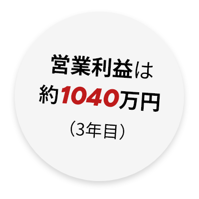 営業利益は約1040万円